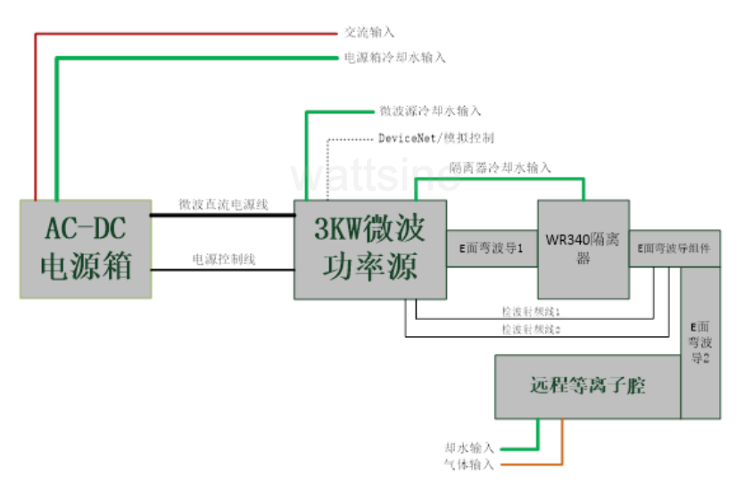 远程等离子系统框图